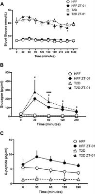 Evaluating the effectiveness of a novel somatostatin receptor 2 antagonist, ZT-01, for hypoglycemia prevention in a rodent model of type 2 diabetes